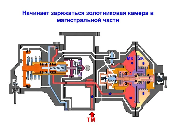 Начинает заряжаться золотниковая камера в магистральной части ТМ МК ЗК