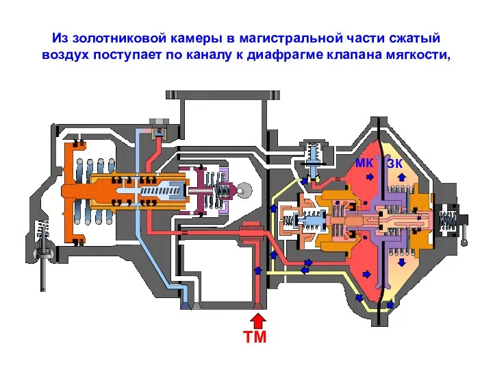 Из золотниковой камеры в магистральной части сжатый воздух поступает по каналу