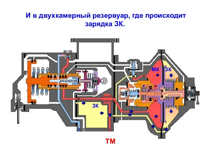 И в двухкамерный резервуар, где происходит зарядка ЗК. ТМ МК ЗК ЗК