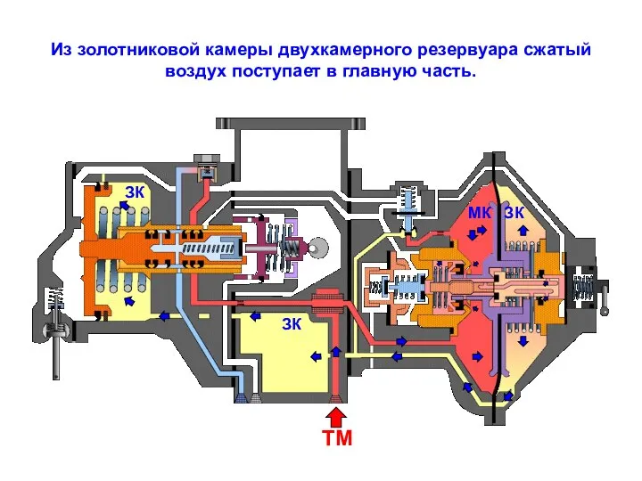 Из золотниковой камеры двухкамерного резервуара сжатый воздух поступает в главную часть. ТМ МК ЗК ЗК ЗК