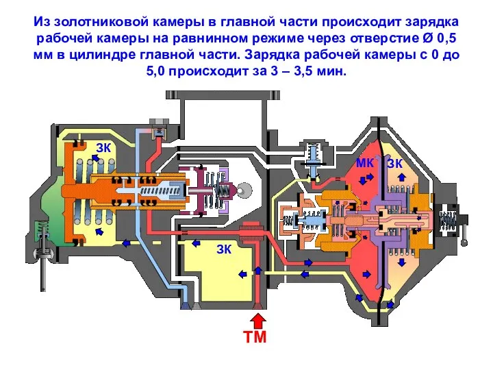 Из золотниковой камеры в главной части происходит зарядка рабочей камеры на