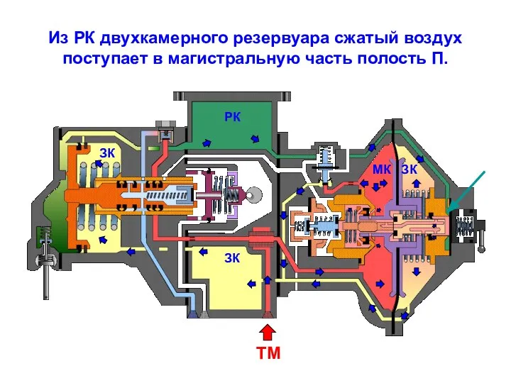 Из РК двухкамерного резервуара сжатый воздух поступает в магистральную часть полость