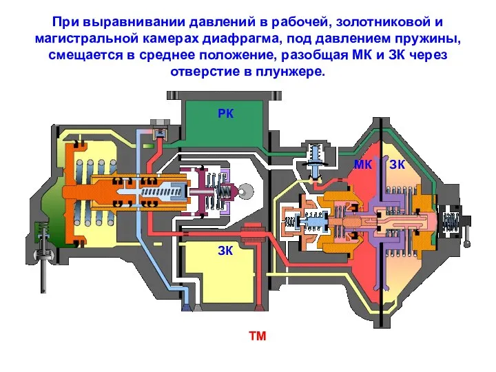 При выравнивании давлений в рабочей, золотниковой и магистральной камерах диафрагма, под