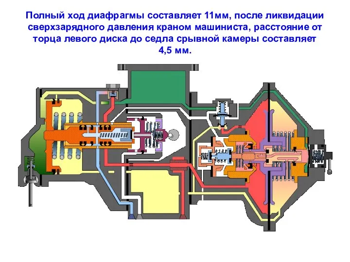 Полный ход диафрагмы составляет 11мм, после ликвидации сверхзарядного давления краном машиниста,