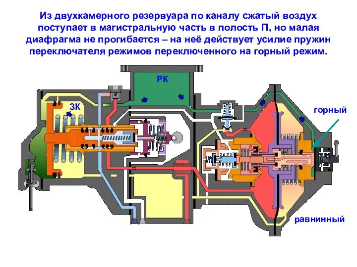 Из двухкамерного резервуара по каналу сжатый воздух поступает в магистральную часть