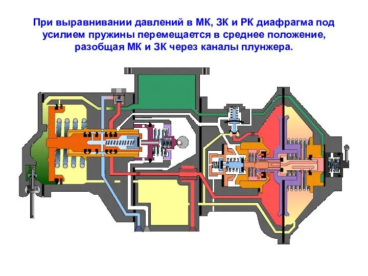 При выравнивании давлений в МК, ЗК и РК диафрагма под усилием