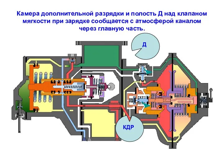 Камера дополнительной разрядки и полость Д над клапаном мягкости при зарядке