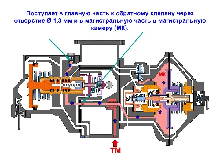 Поступает в главную часть к обратному клапану через отверстие Ø 1,3