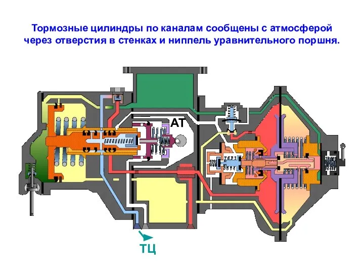 Тормозные цилиндры по каналам сообщены с атмосферой через отверстия в стенках