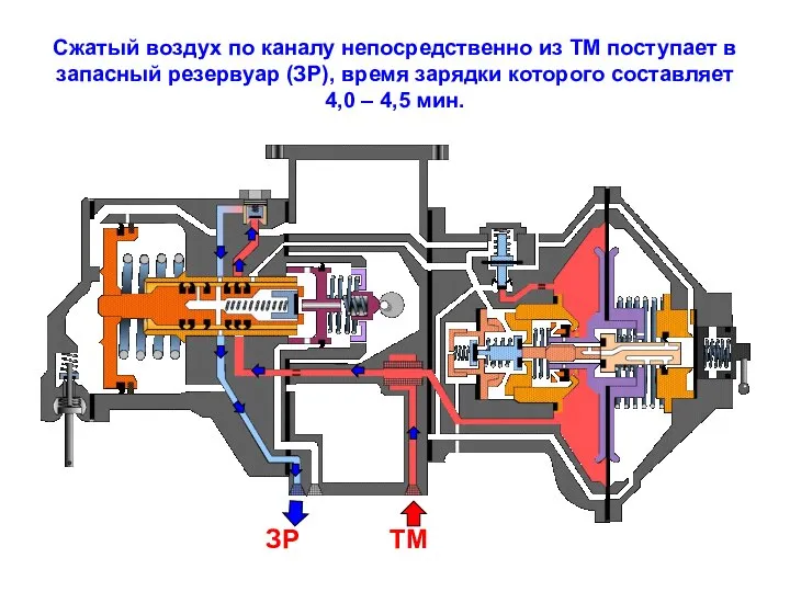 Сжатый воздух по каналу непосредственно из ТМ поступает в запасный резервуар