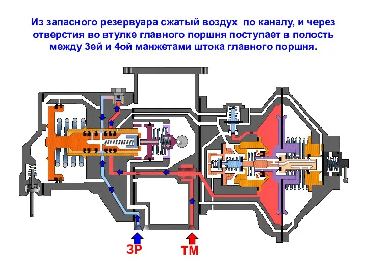 Из запасного резервуара сжатый воздух по каналу, и через отверстия во