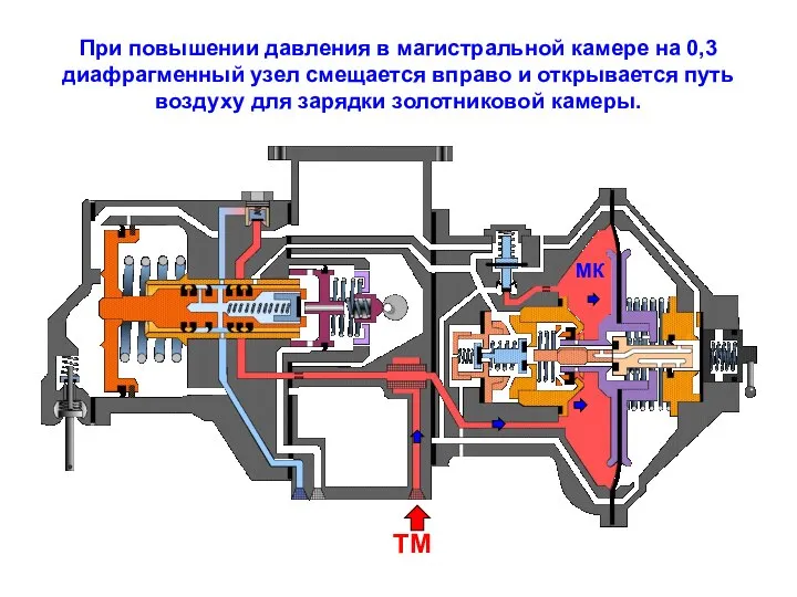 При повышении давления в магистральной камере на 0,3 диафрагменный узел смещается