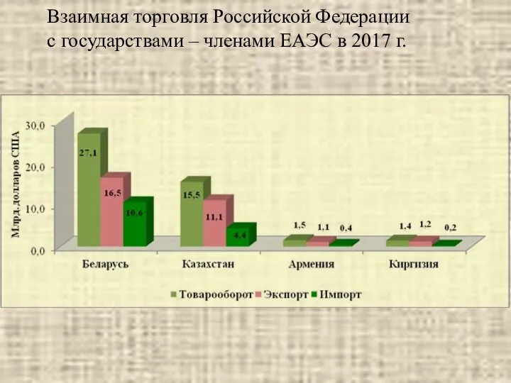 Взаимная торговля Российской Федерации с государствами – членами ЕАЭС в 2017 г.