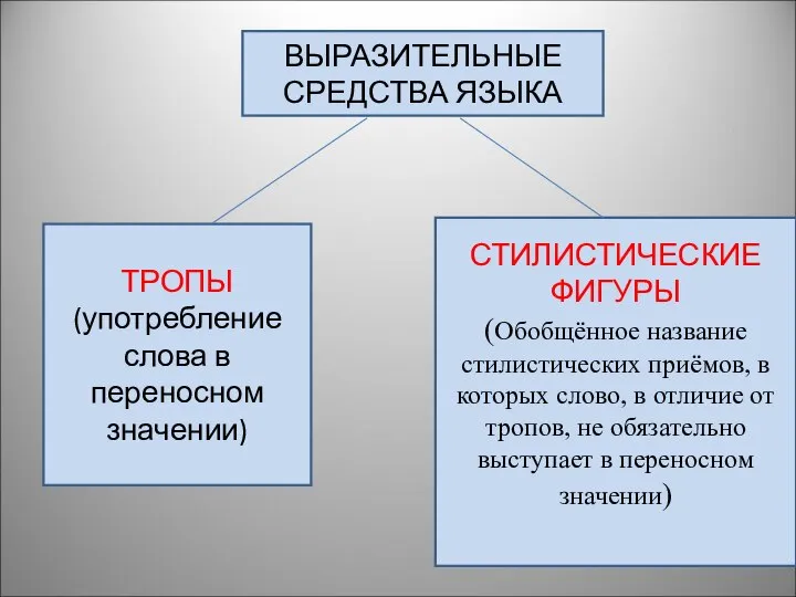 ВЫРАЗИТЕЛЬНЫЕ СРЕДСТВА ЯЗЫКА ТРОПЫ (употребление слова в переносном значении) СТИЛИСТИЧЕСКИЕ ФИГУРЫ