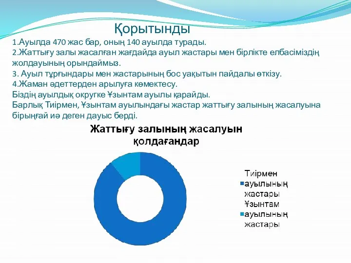 Қорытынды 1.Ауылда 470 жас бар, оның 140 ауылда турады. 2.Жаттығу залы