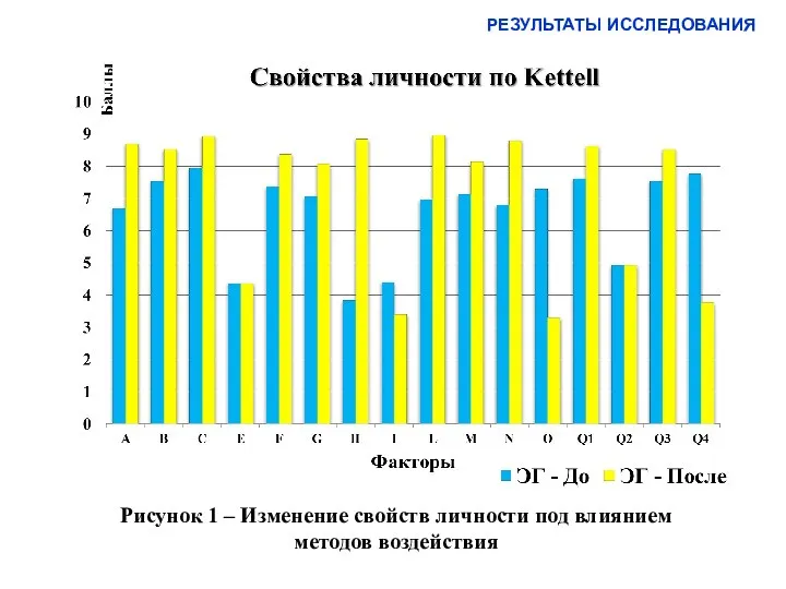 РЕЗУЛЬТАТЫ ИССЛЕДОВАНИЯ Рисунок 1 – Изменение свойств личности под влиянием методов воздействия