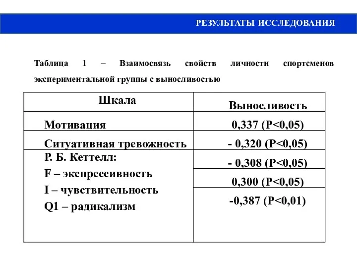 РЕЗУЛЬТАТЫ ИССЛЕДОВАНИЯ Таблица 1 – Взаимосвязь свойств личности спортсменов экспериментальной группы с выносливостью