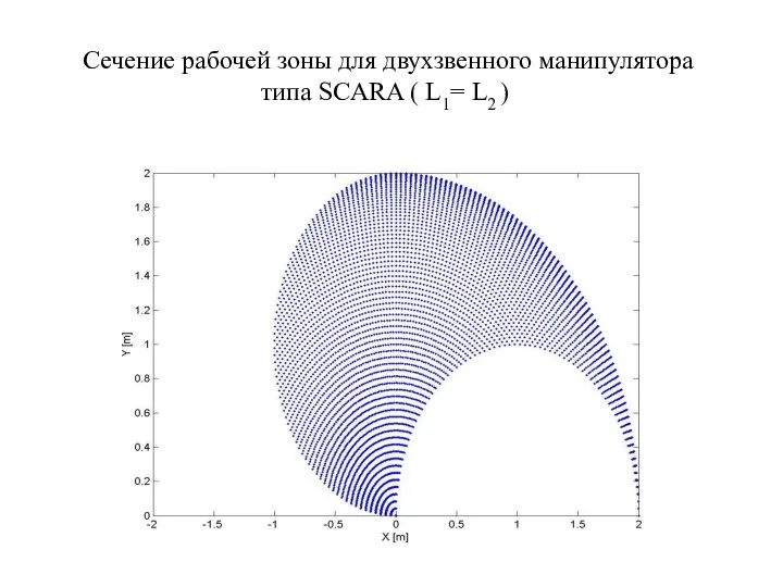 Сечение рабочей зоны для двухзвенного манипулятора типа SCARA ( L1= L2 )