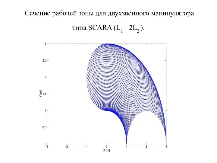 Сечение рабочей зоны для двухзвенного манипулятора типа SCARA (L1= 2L2 ).