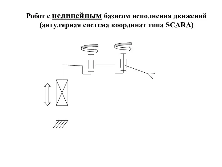 Робот с нелинейным базисом исполнения движений (ангулярная система координат типа SCARA)