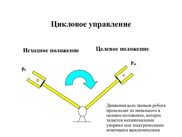 Цикловое управление Исходное положение P0 Pm Целевое положение Движения всех звеньев