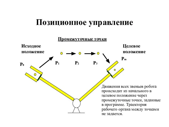 Позиционное управление Исходное положение P0 Pm Целевое положение Промежуточные точки P1