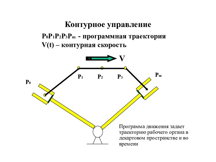 Контурное управление P0 Pm P0P1P2P3Pm - программная траектория V(t) – контурная