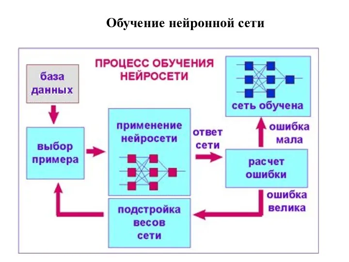 Обучение нейронной сети