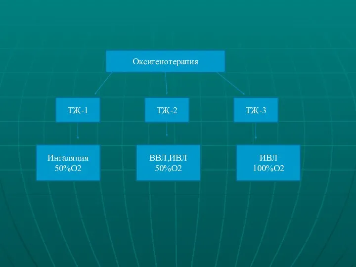 Оксигенотерапия ТЖ-1 ТЖ-3 ТЖ-2 Ингаляция 50%О2 ИВЛ 100%О2 ВВЛ,ИВЛ 50%О2