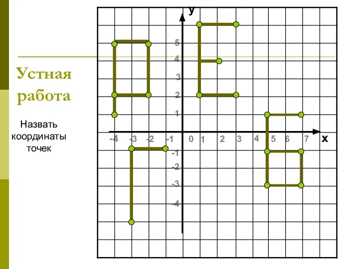 Устная работа Назвать координаты точек -4 -3 -2 -1 0 5