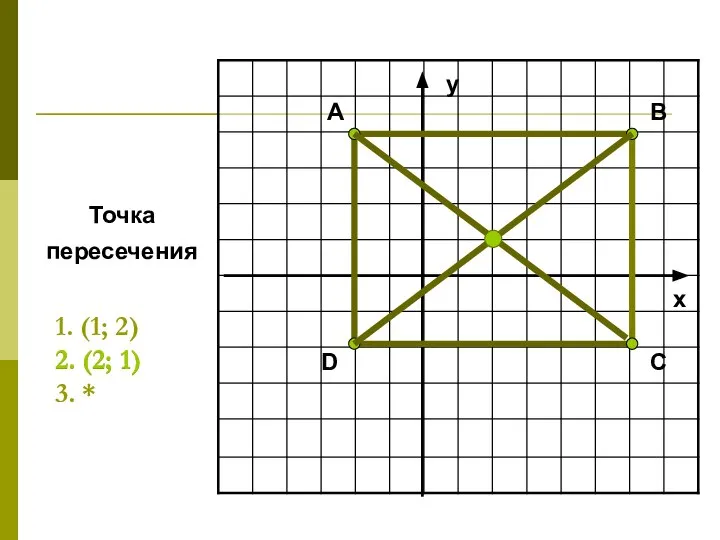 D B A x y C Точка пересечения 1. (1; 2)