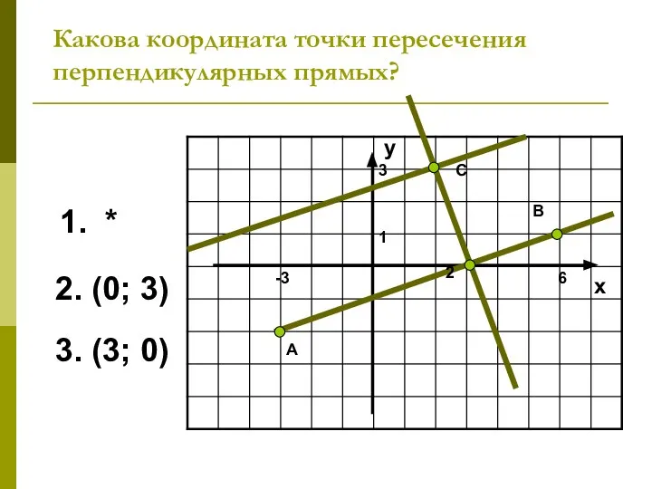 Какова координата точки пересечения перпендикулярных прямых? -2 x 1. * 2.