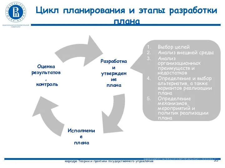 Цикл планирования и этапы разработки плана Выбор целей Анализ внешней среды