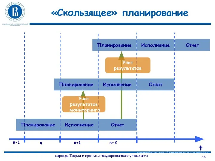 кафедра Теории и практики государственного управления «Скользящее» планирование Планирование Исполнение Отчет