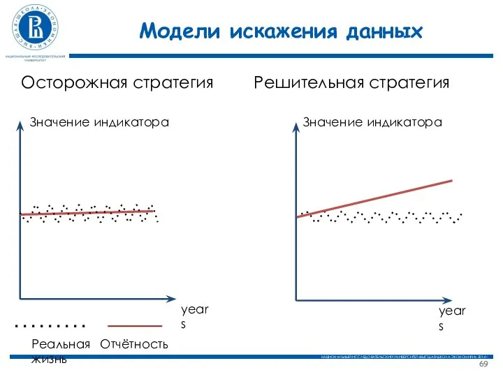 Модели искажения данных Значение индикатора years Реальная жизнь Отчётность Осторожная стратегия Значение индикатора years Решительная стратегия