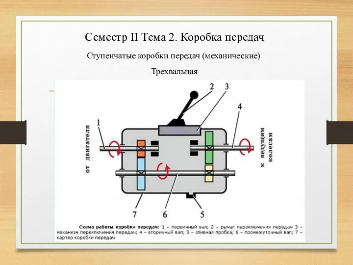 Семестр II Тема 2. Коробка передач Ступенчатые коробки передач (механические) Трехвальная