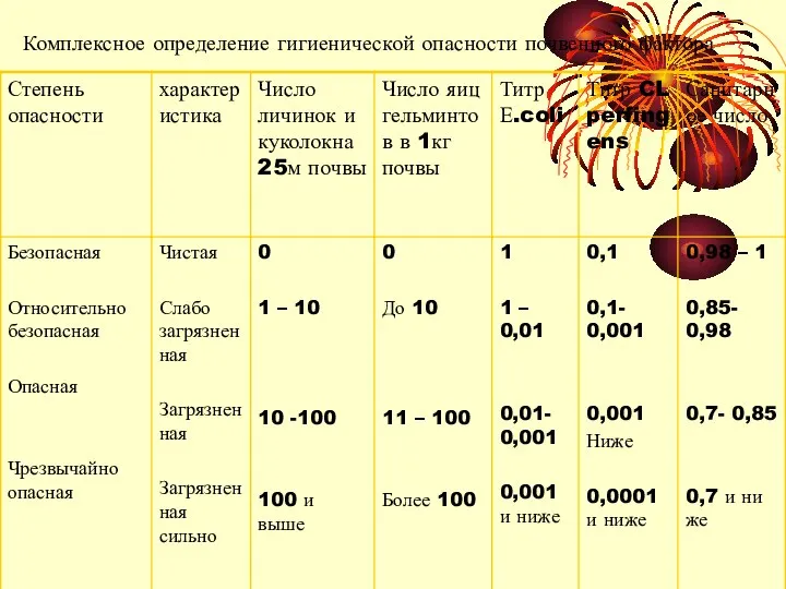 Комплексное определение гигиенической опасности почвенного фактора