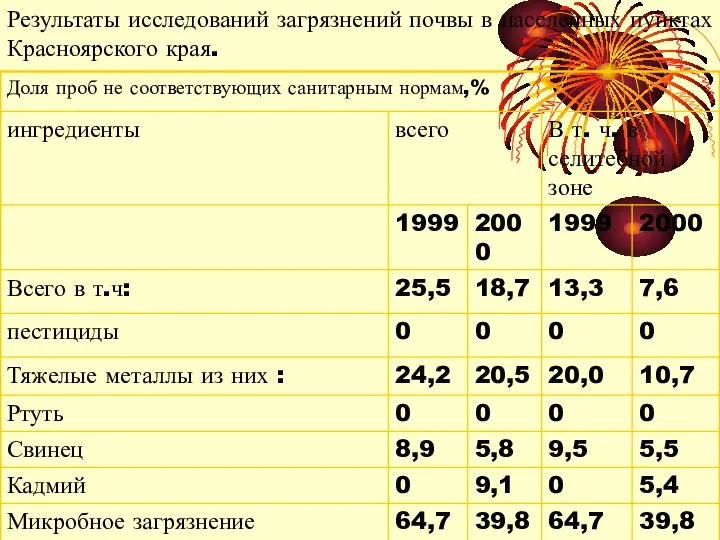 Результаты исследований загрязнений почвы в населенных пунктах Красноярского края.