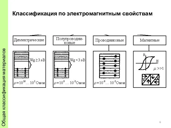 Классификация по электромагнитным свойствам Общая классификация материалов