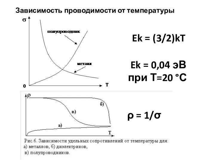 Зависимость проводимости от температуры ρ = 1/σ Ek = (3/2)kT Ek