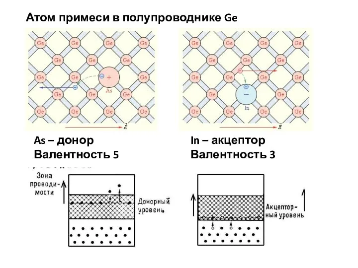 Атом примеси в полупроводнике Ge As – донор Валентность 5 In – акцептор Валентность 3