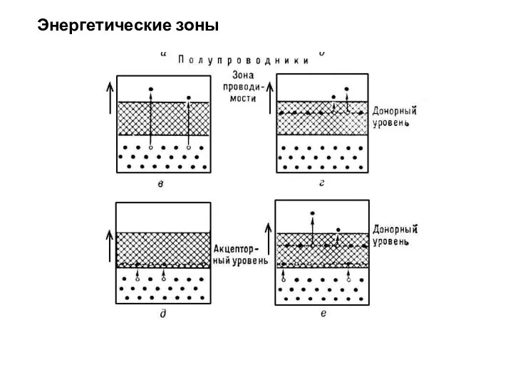 Энергетические зоны