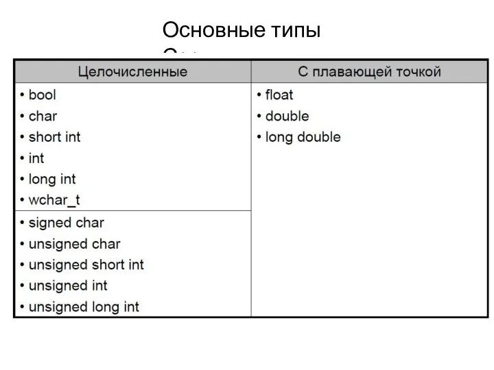 Основные типы С++