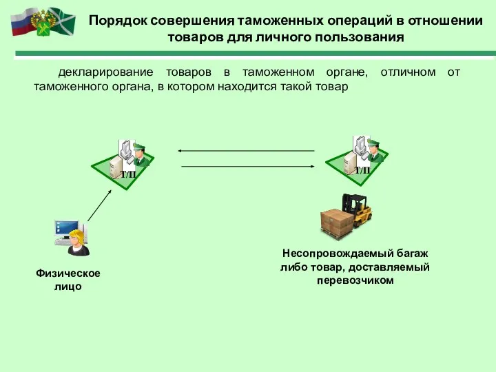 Порядок совершения таможенных операций в отношении товаров для личного пользования декларирование