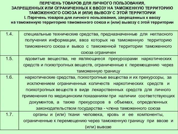 ПЕРЕЧЕНЬ ТОВАРОВ ДЛЯ ЛИЧНОГО ПОЛЬЗОВАНИЯ, ЗАПРЕЩЕННЫХ ИЛИ ОГРАНИЧЕННЫХ К ВВОЗУ НА