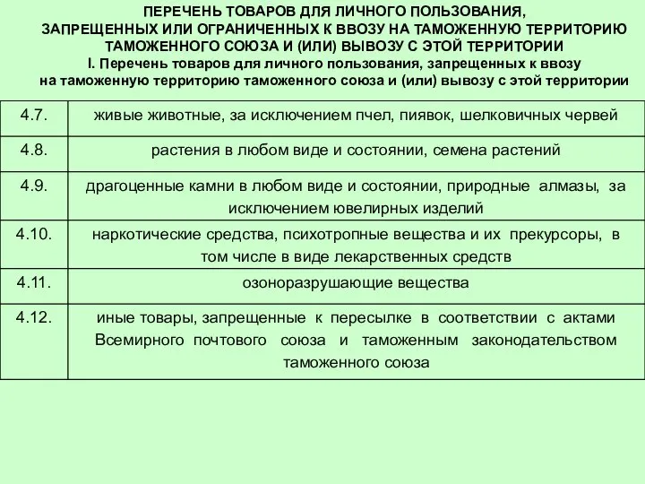 ПЕРЕЧЕНЬ ТОВАРОВ ДЛЯ ЛИЧНОГО ПОЛЬЗОВАНИЯ, ЗАПРЕЩЕННЫХ ИЛИ ОГРАНИЧЕННЫХ К ВВОЗУ НА