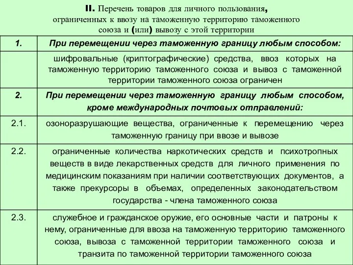 II. Перечень товаров для личного пользования, ограниченных к ввозу на таможенную