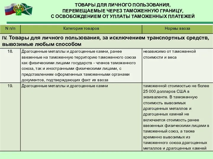 ТОВАРЫ ДЛЯ ЛИЧНОГО ПОЛЬЗОВАНИЯ, ПЕРЕМЕЩАЕМЫЕ ЧЕРЕЗ ТАМОЖЕННУЮ ГРАНИЦУ, С ОСВОБОЖДЕНИЕМ ОТ УПЛАТЫ ТАМОЖЕННЫХ ПЛАТЕЖЕЙ