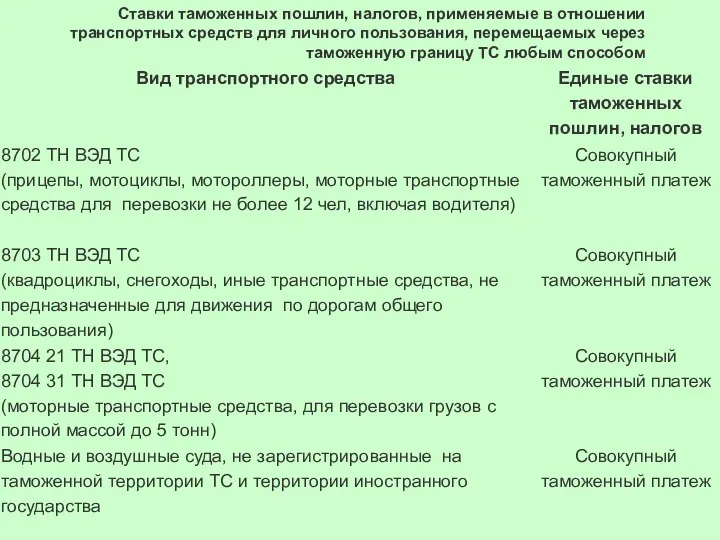 Ставки таможенных пошлин, налогов, применяемые в отношении транспортных средств для личного