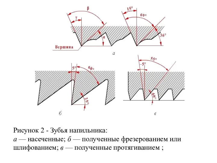 Рисунок 2 - Зубья напильника: а — насеченные; б — полученные